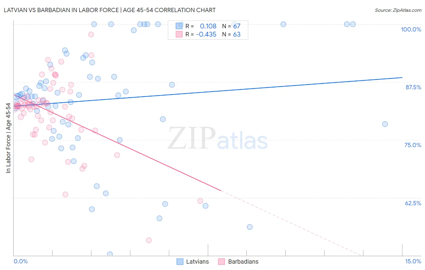 Latvian vs Barbadian In Labor Force | Age 45-54