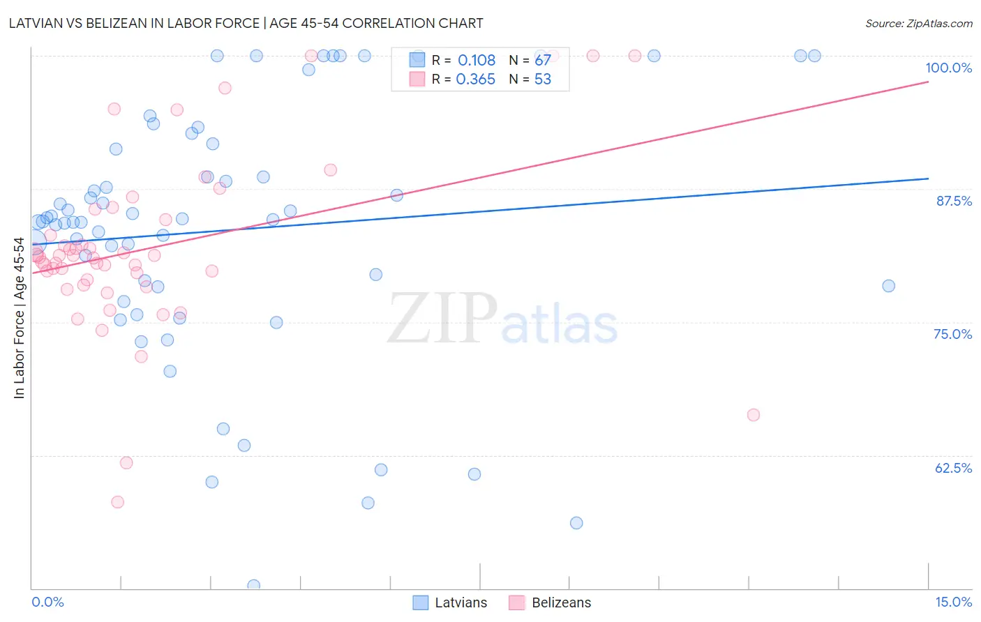 Latvian vs Belizean In Labor Force | Age 45-54