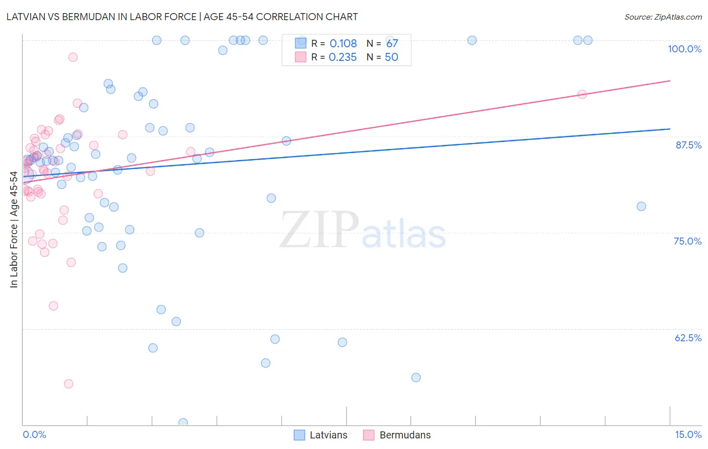 Latvian vs Bermudan In Labor Force | Age 45-54