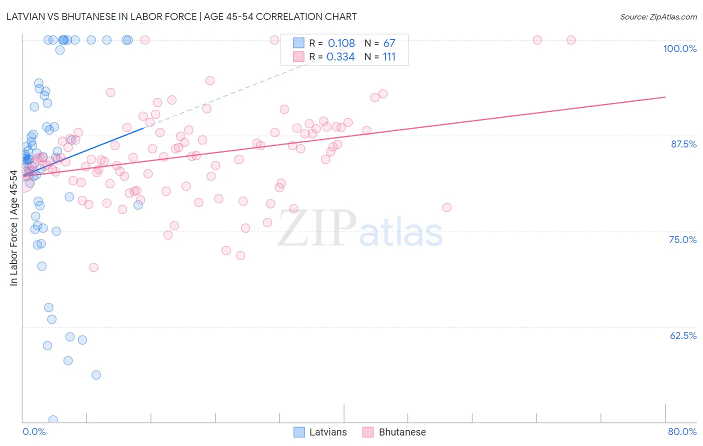 Latvian vs Bhutanese In Labor Force | Age 45-54