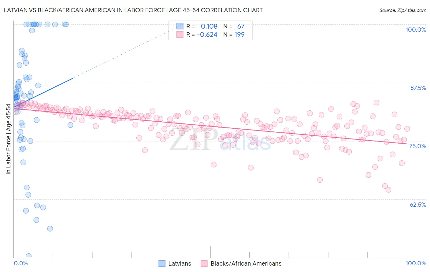 Latvian vs Black/African American In Labor Force | Age 45-54