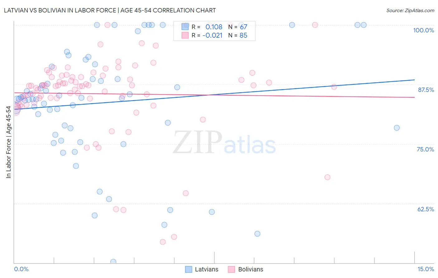 Latvian vs Bolivian In Labor Force | Age 45-54