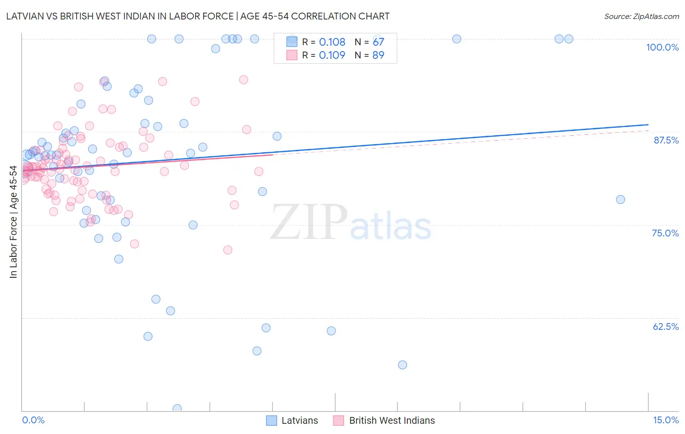 Latvian vs British West Indian In Labor Force | Age 45-54