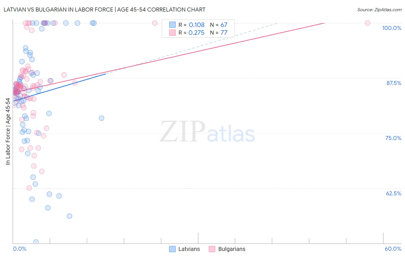 Latvian vs Bulgarian In Labor Force | Age 45-54