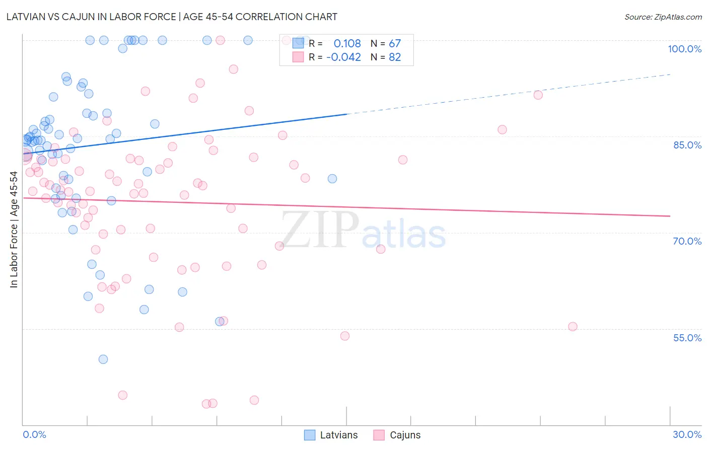 Latvian vs Cajun In Labor Force | Age 45-54