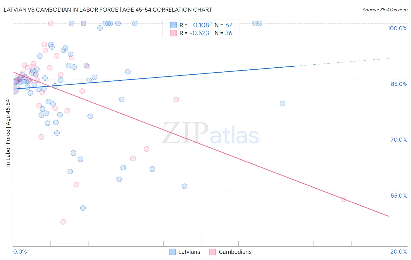 Latvian vs Cambodian In Labor Force | Age 45-54