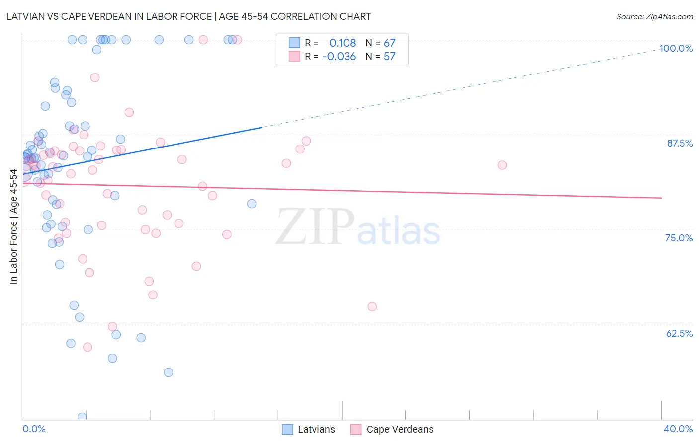 Latvian vs Cape Verdean In Labor Force | Age 45-54