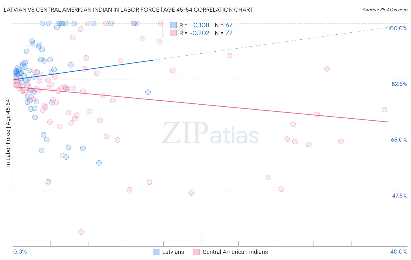 Latvian vs Central American Indian In Labor Force | Age 45-54