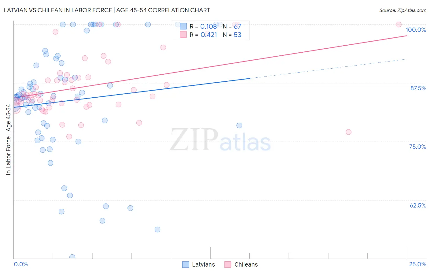 Latvian vs Chilean In Labor Force | Age 45-54