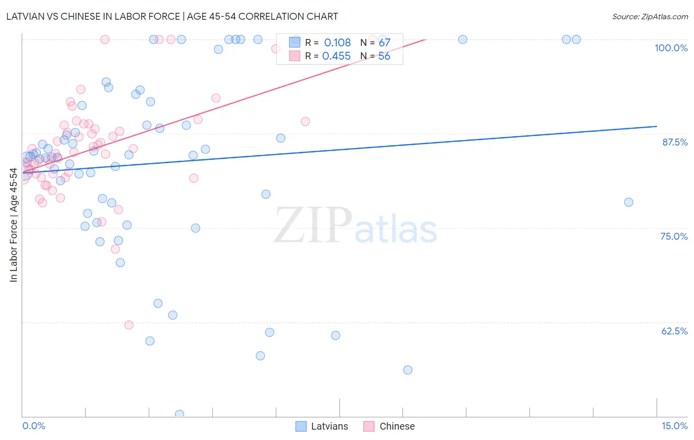 Latvian vs Chinese In Labor Force | Age 45-54