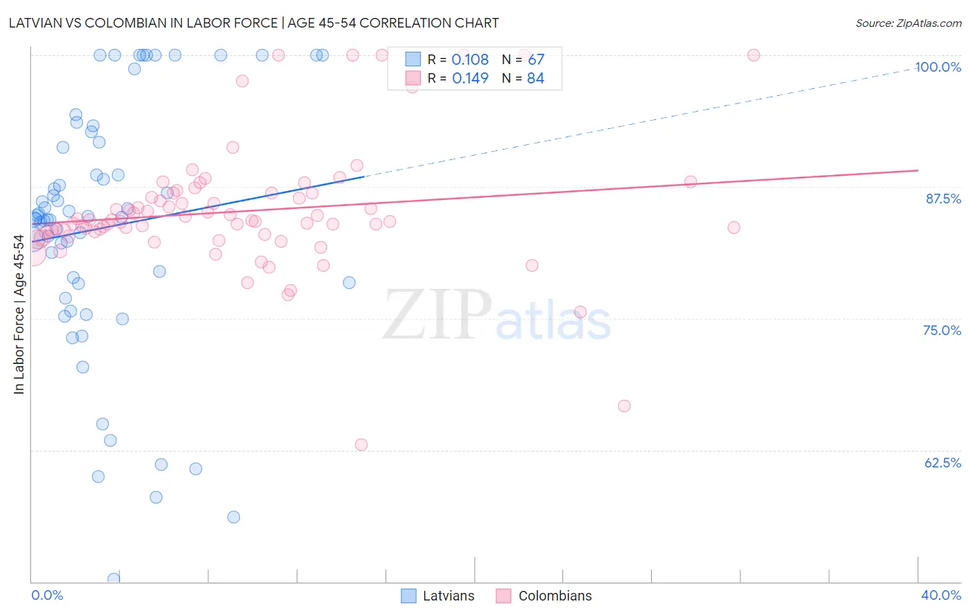 Latvian vs Colombian In Labor Force | Age 45-54