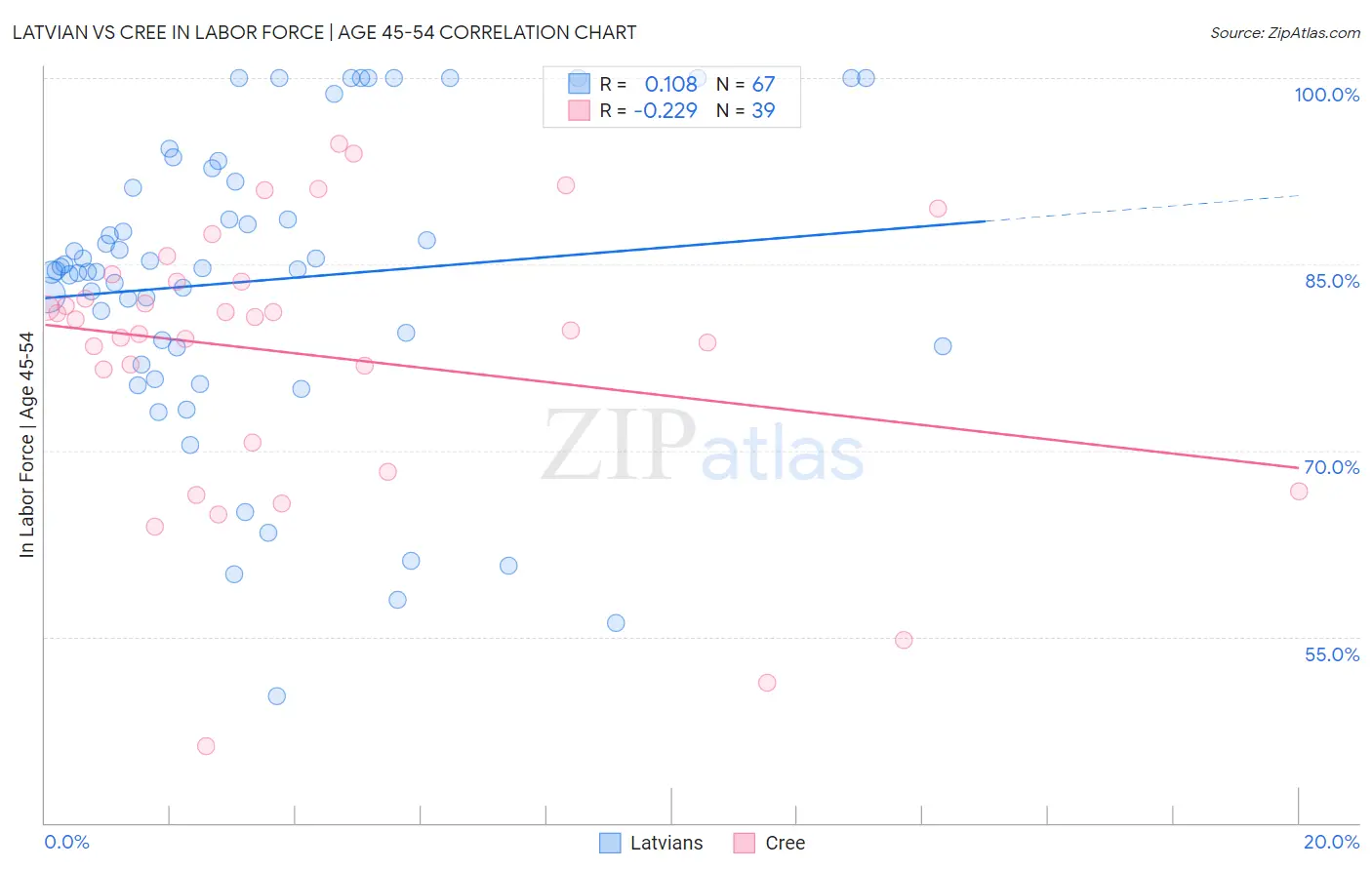Latvian vs Cree In Labor Force | Age 45-54