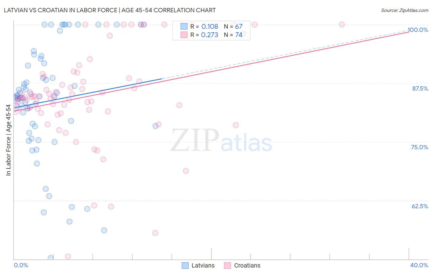 Latvian vs Croatian In Labor Force | Age 45-54