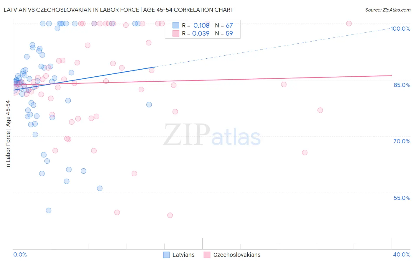 Latvian vs Czechoslovakian In Labor Force | Age 45-54