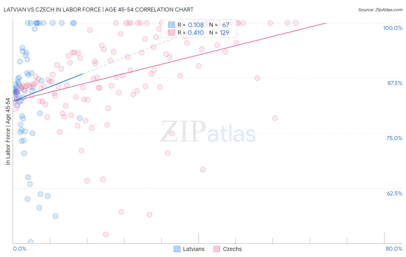 Latvian vs Czech In Labor Force | Age 45-54