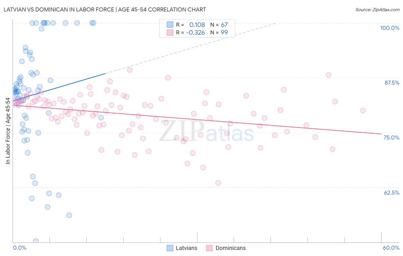 Latvian vs Dominican In Labor Force | Age 45-54
