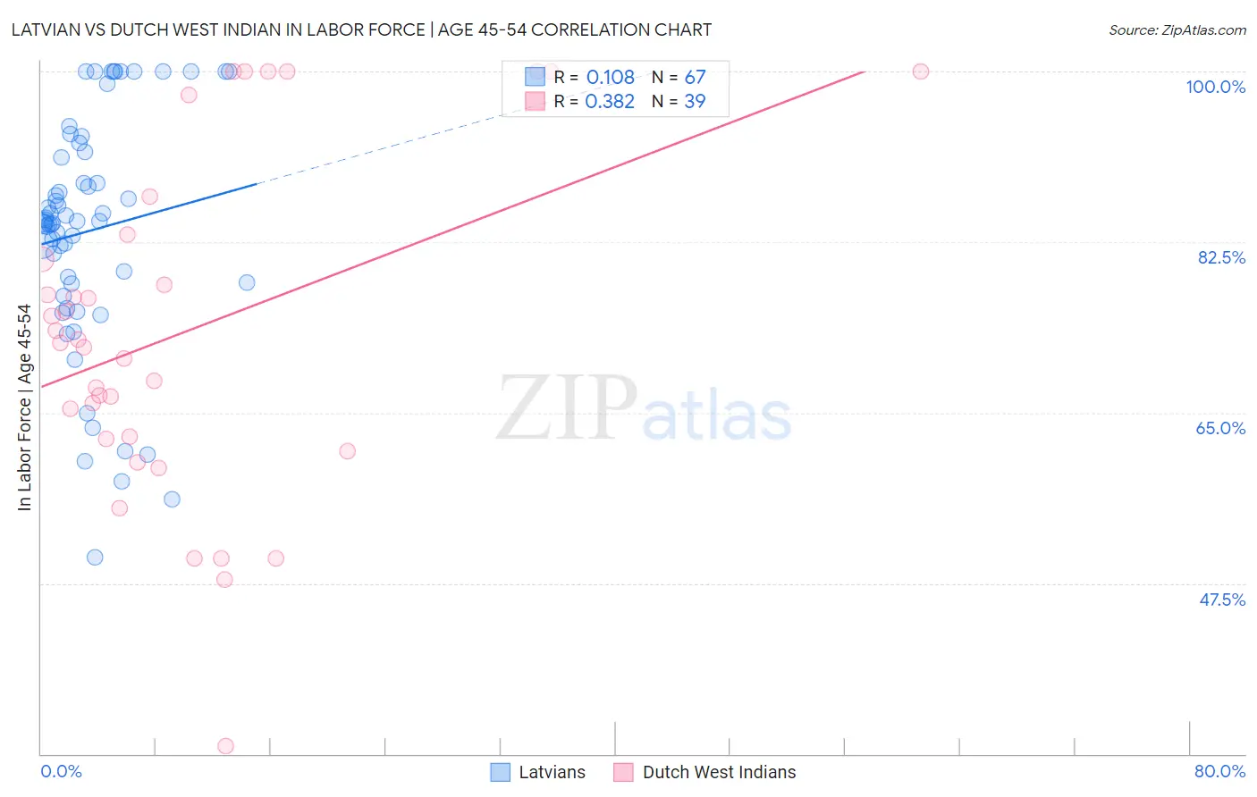 Latvian vs Dutch West Indian In Labor Force | Age 45-54