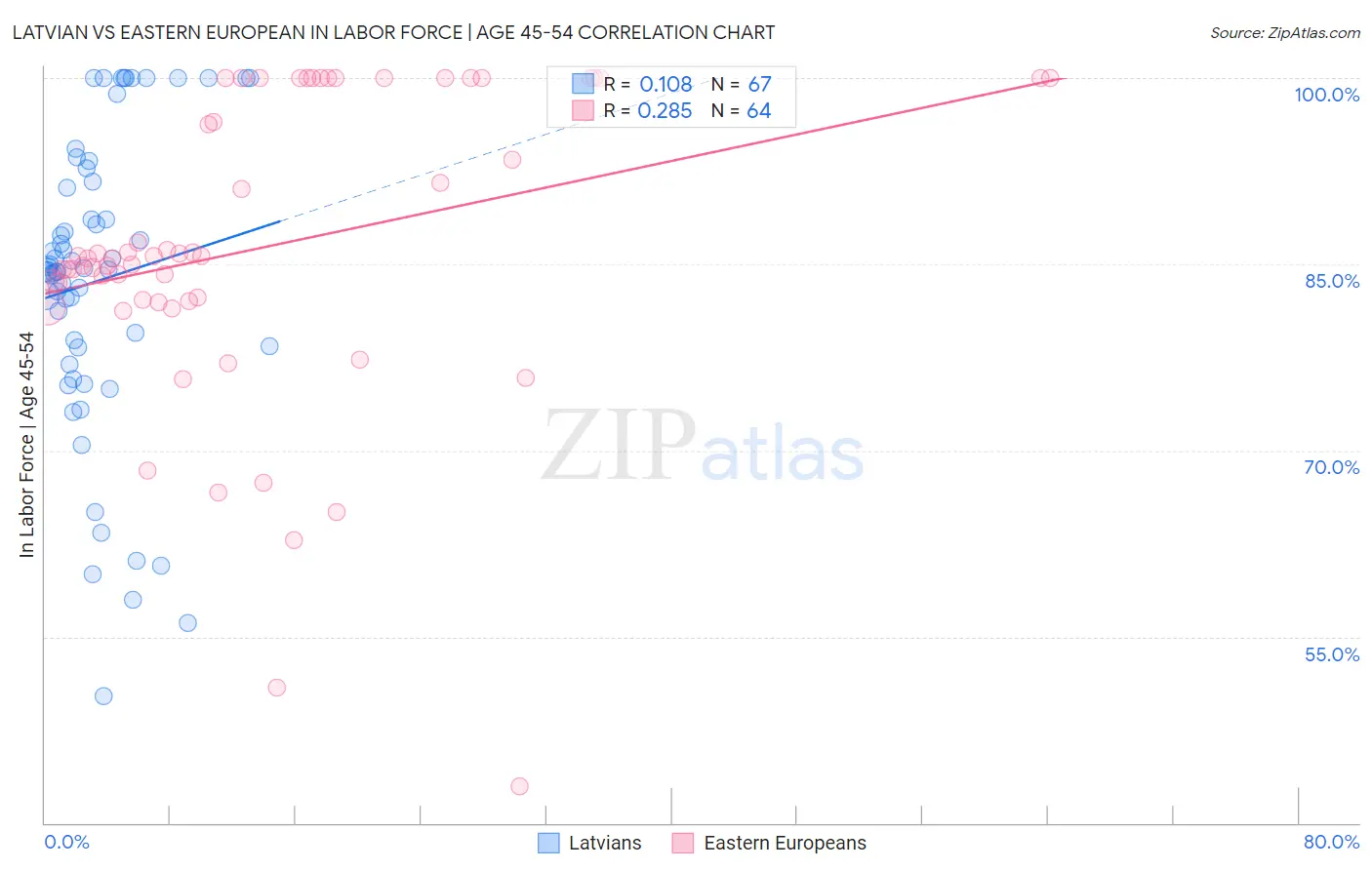 Latvian vs Eastern European In Labor Force | Age 45-54