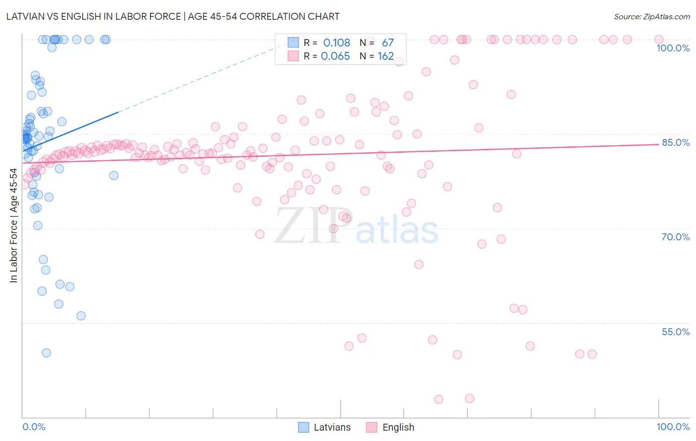 Latvian vs English In Labor Force | Age 45-54