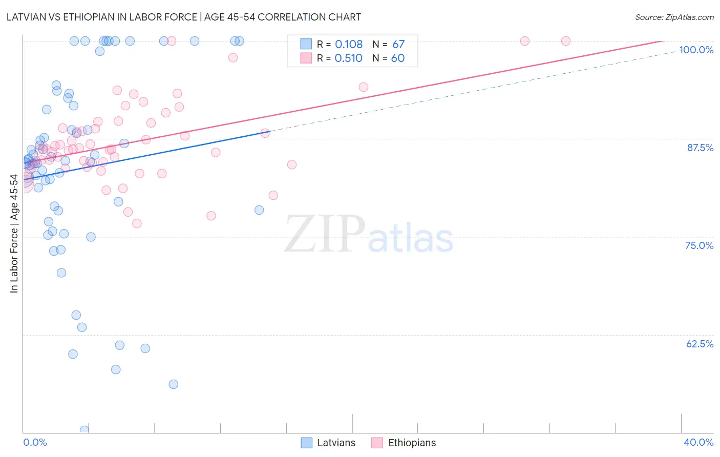Latvian vs Ethiopian In Labor Force | Age 45-54