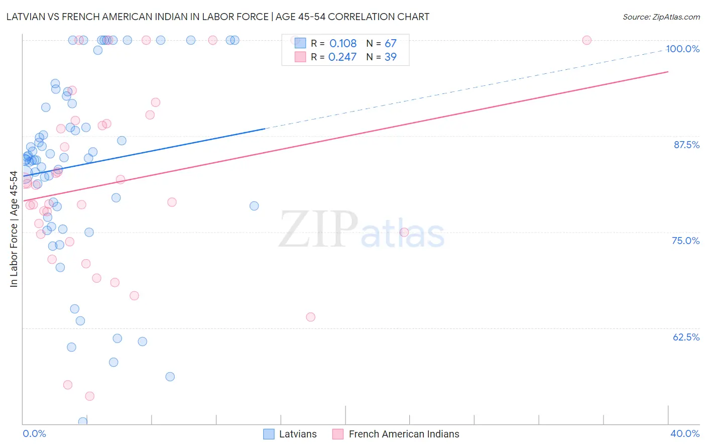 Latvian vs French American Indian In Labor Force | Age 45-54