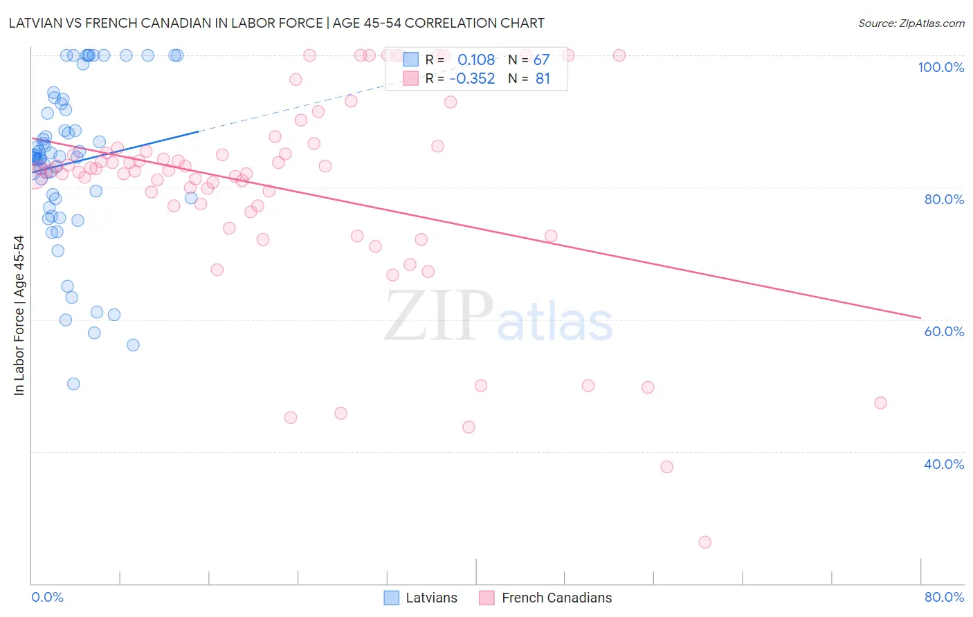Latvian vs French Canadian In Labor Force | Age 45-54