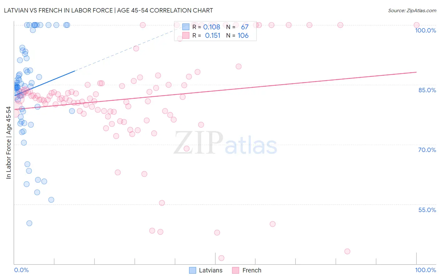 Latvian vs French In Labor Force | Age 45-54