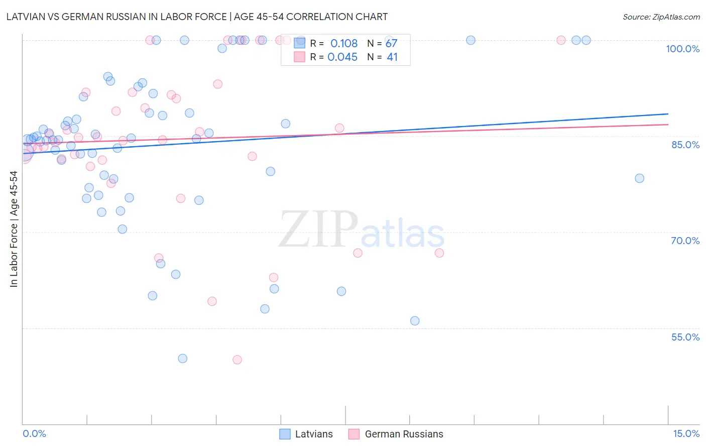 Latvian vs German Russian In Labor Force | Age 45-54