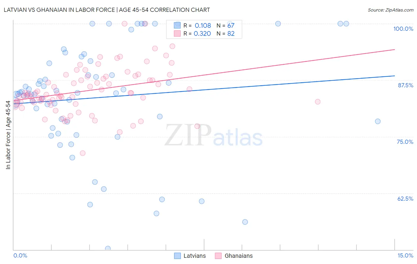 Latvian vs Ghanaian In Labor Force | Age 45-54