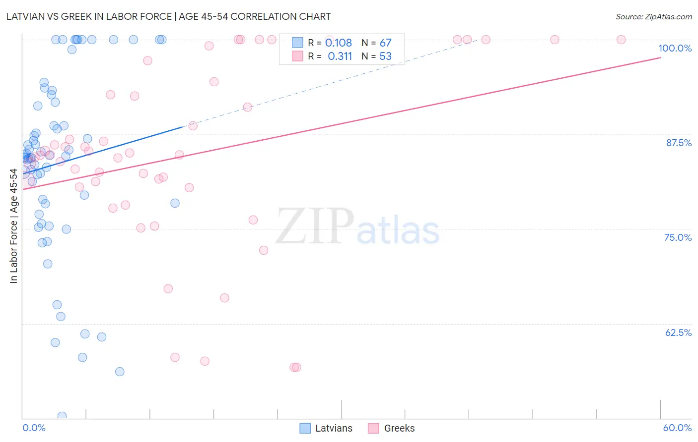 Latvian vs Greek In Labor Force | Age 45-54