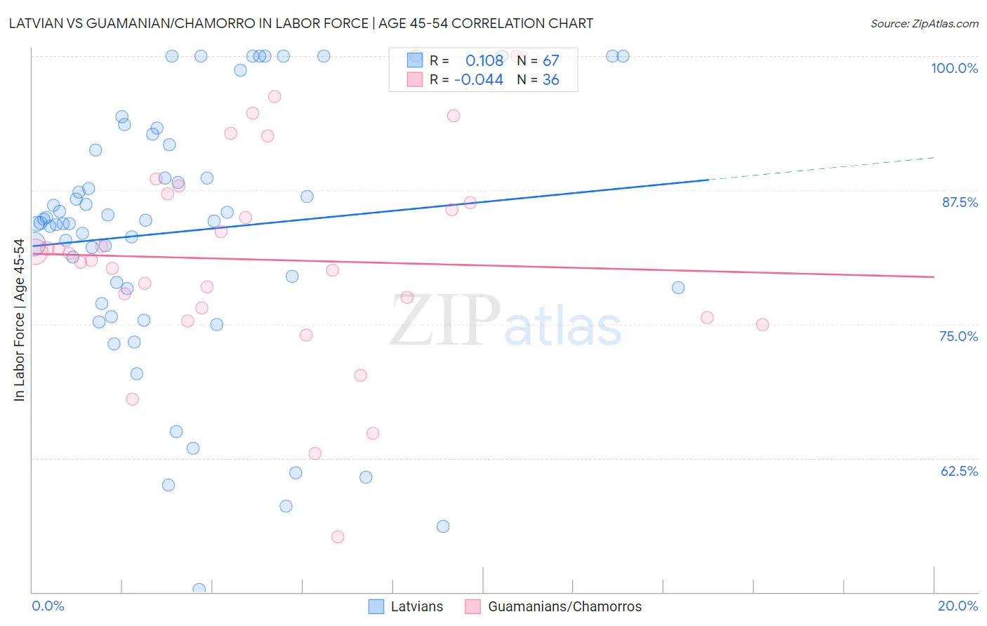 Latvian vs Guamanian/Chamorro In Labor Force | Age 45-54