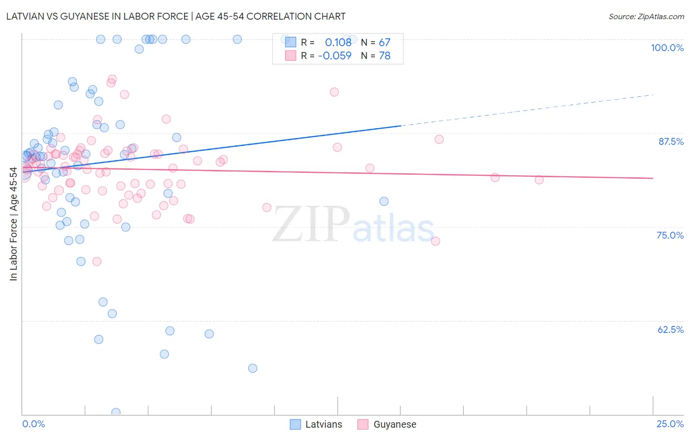 Latvian vs Guyanese In Labor Force | Age 45-54