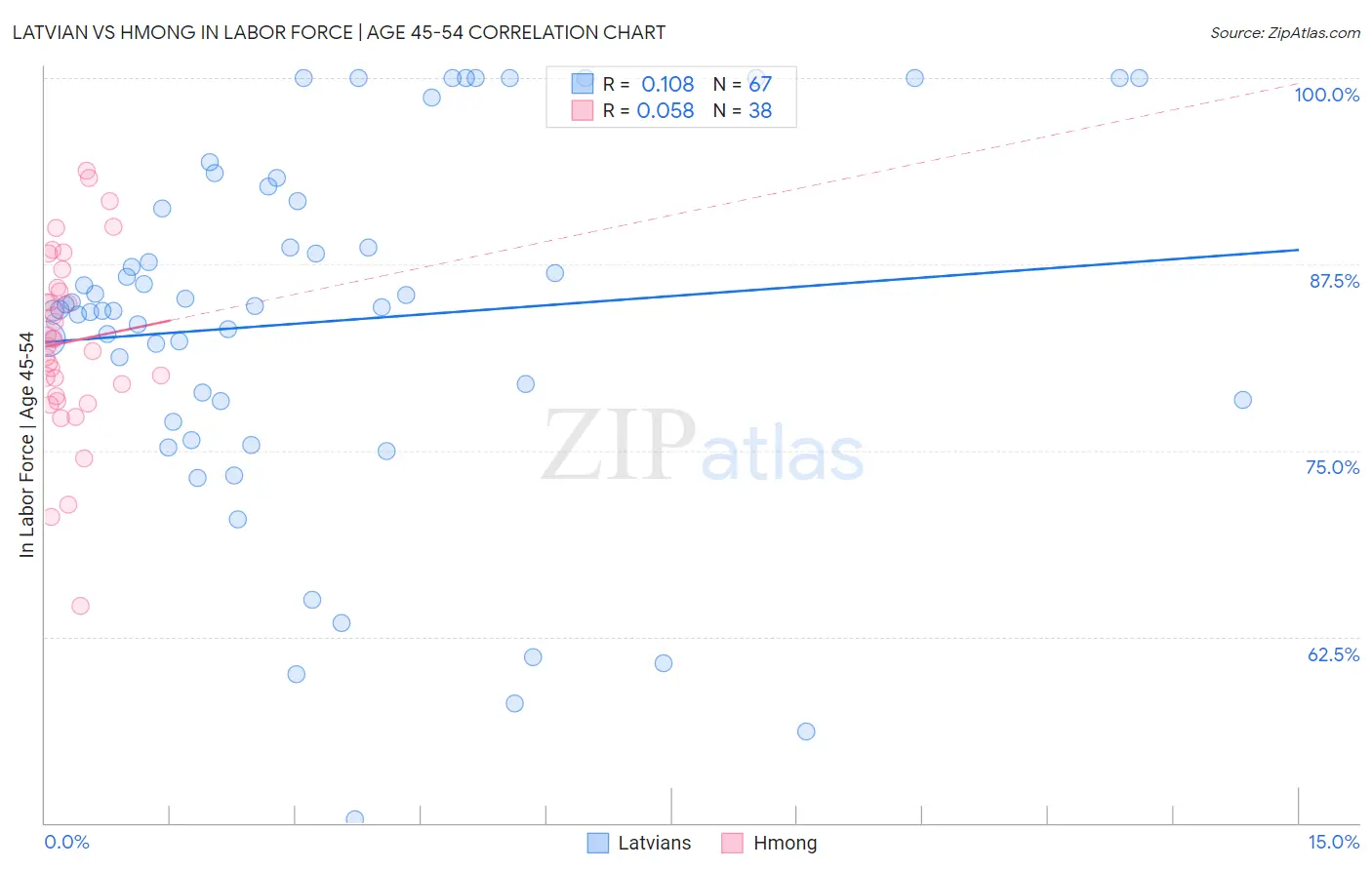 Latvian vs Hmong In Labor Force | Age 45-54