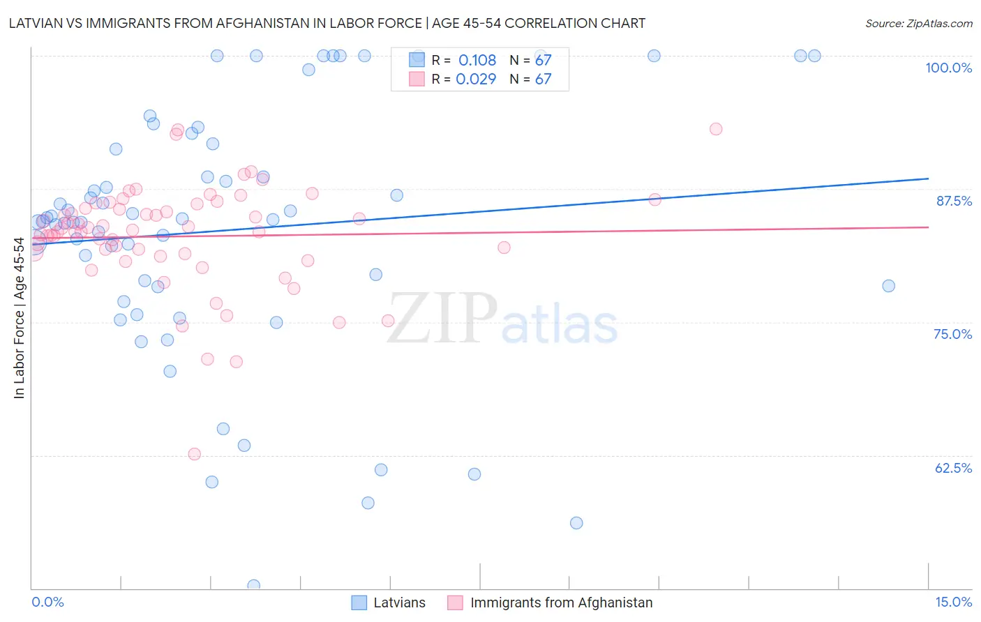 Latvian vs Immigrants from Afghanistan In Labor Force | Age 45-54