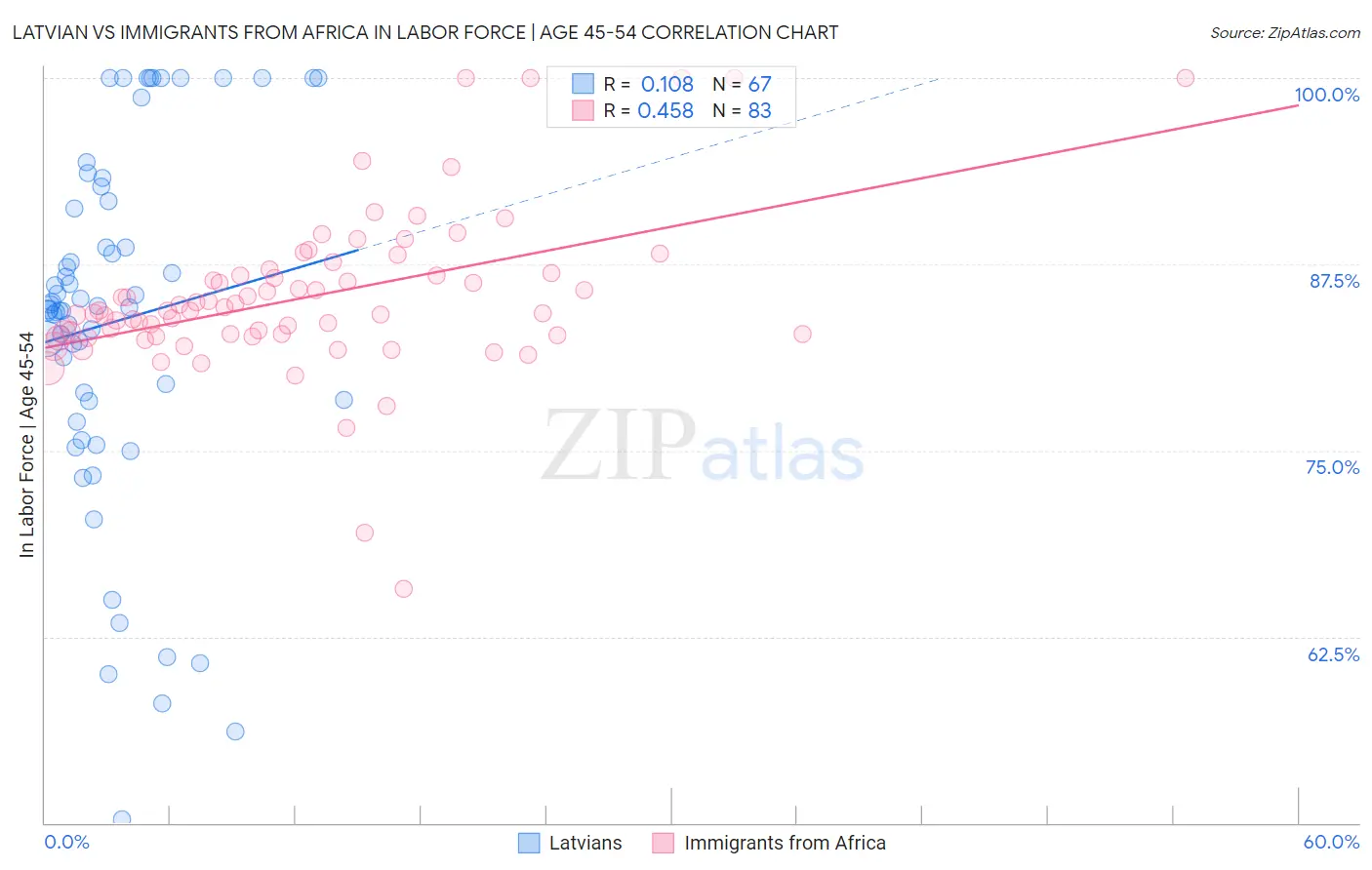 Latvian vs Immigrants from Africa In Labor Force | Age 45-54