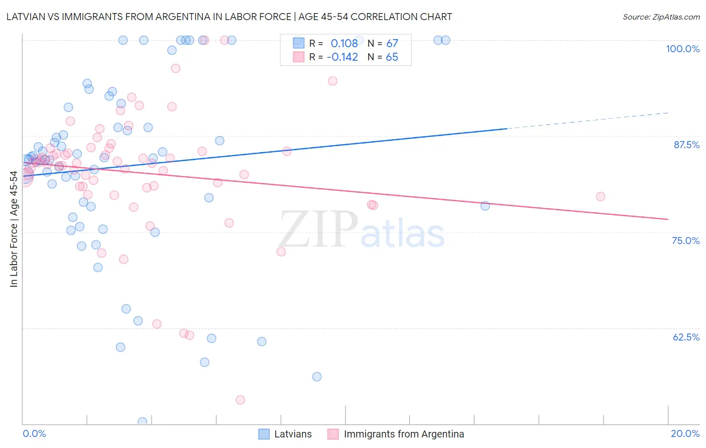 Latvian vs Immigrants from Argentina In Labor Force | Age 45-54