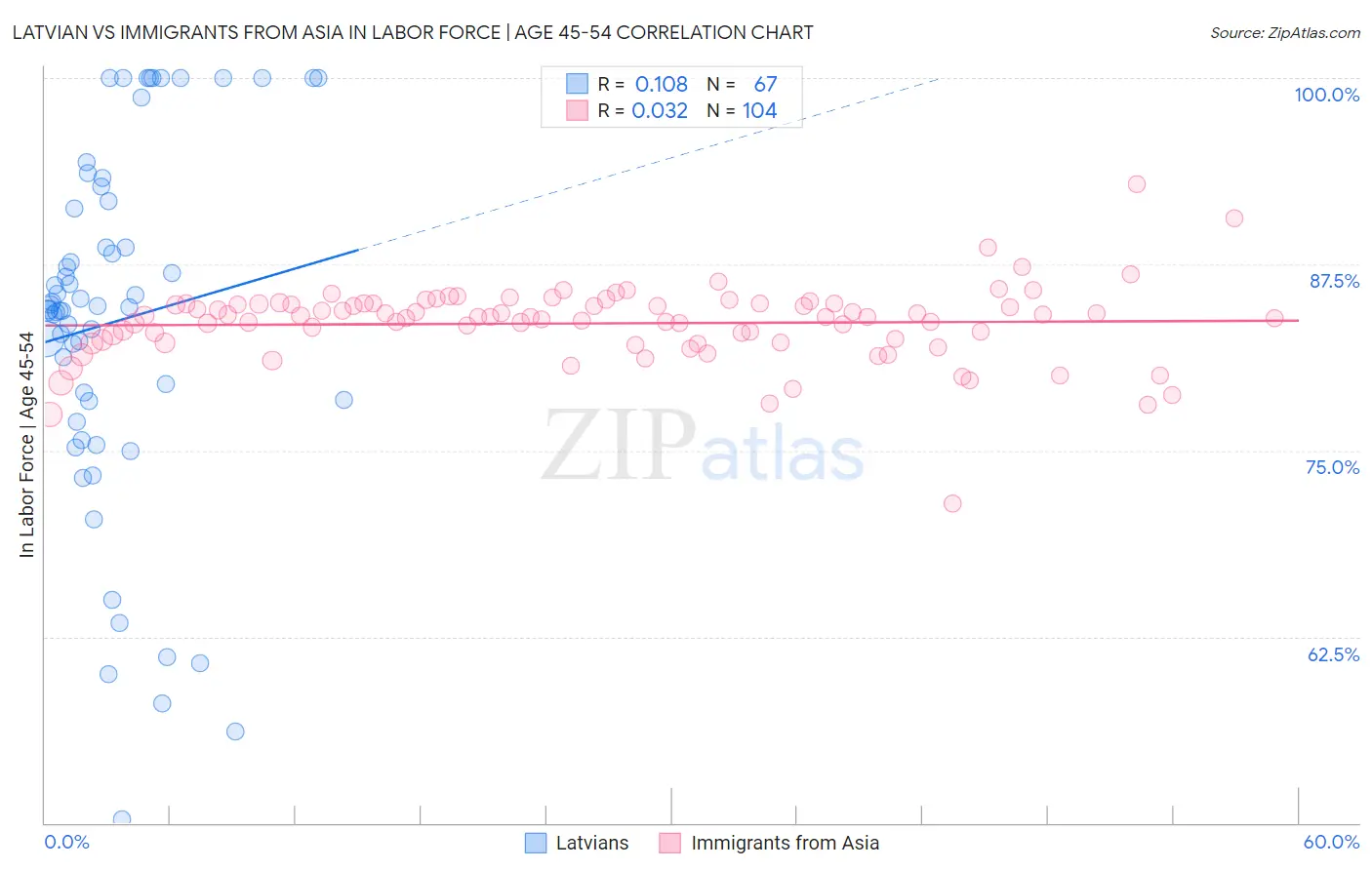 Latvian vs Immigrants from Asia In Labor Force | Age 45-54