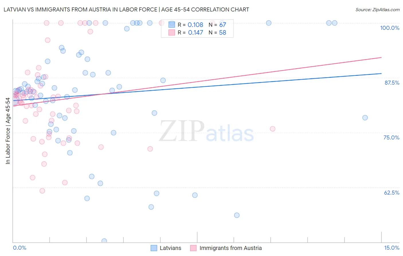 Latvian vs Immigrants from Austria In Labor Force | Age 45-54