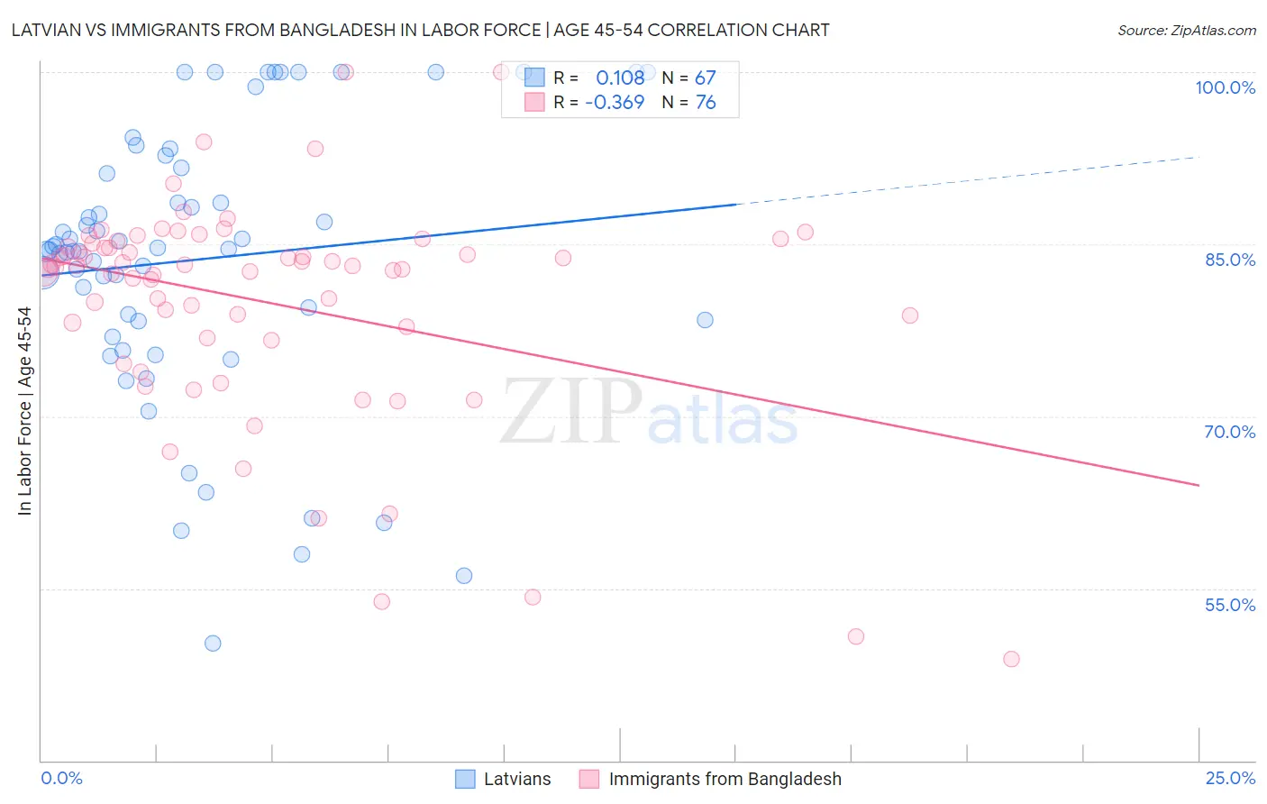 Latvian vs Immigrants from Bangladesh In Labor Force | Age 45-54