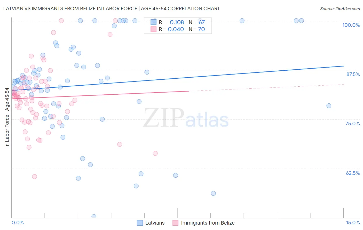 Latvian vs Immigrants from Belize In Labor Force | Age 45-54