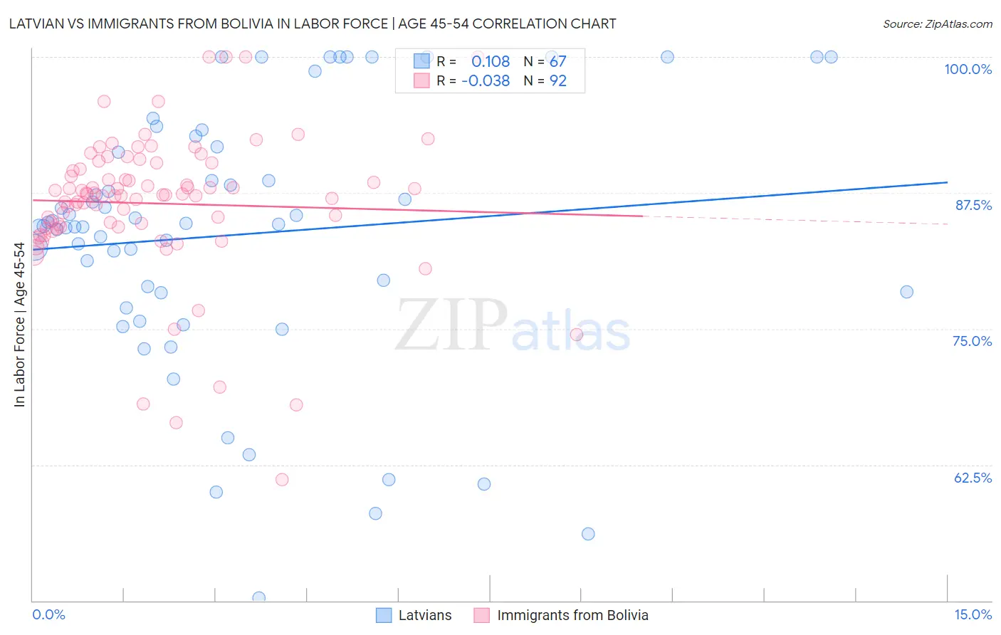 Latvian vs Immigrants from Bolivia In Labor Force | Age 45-54