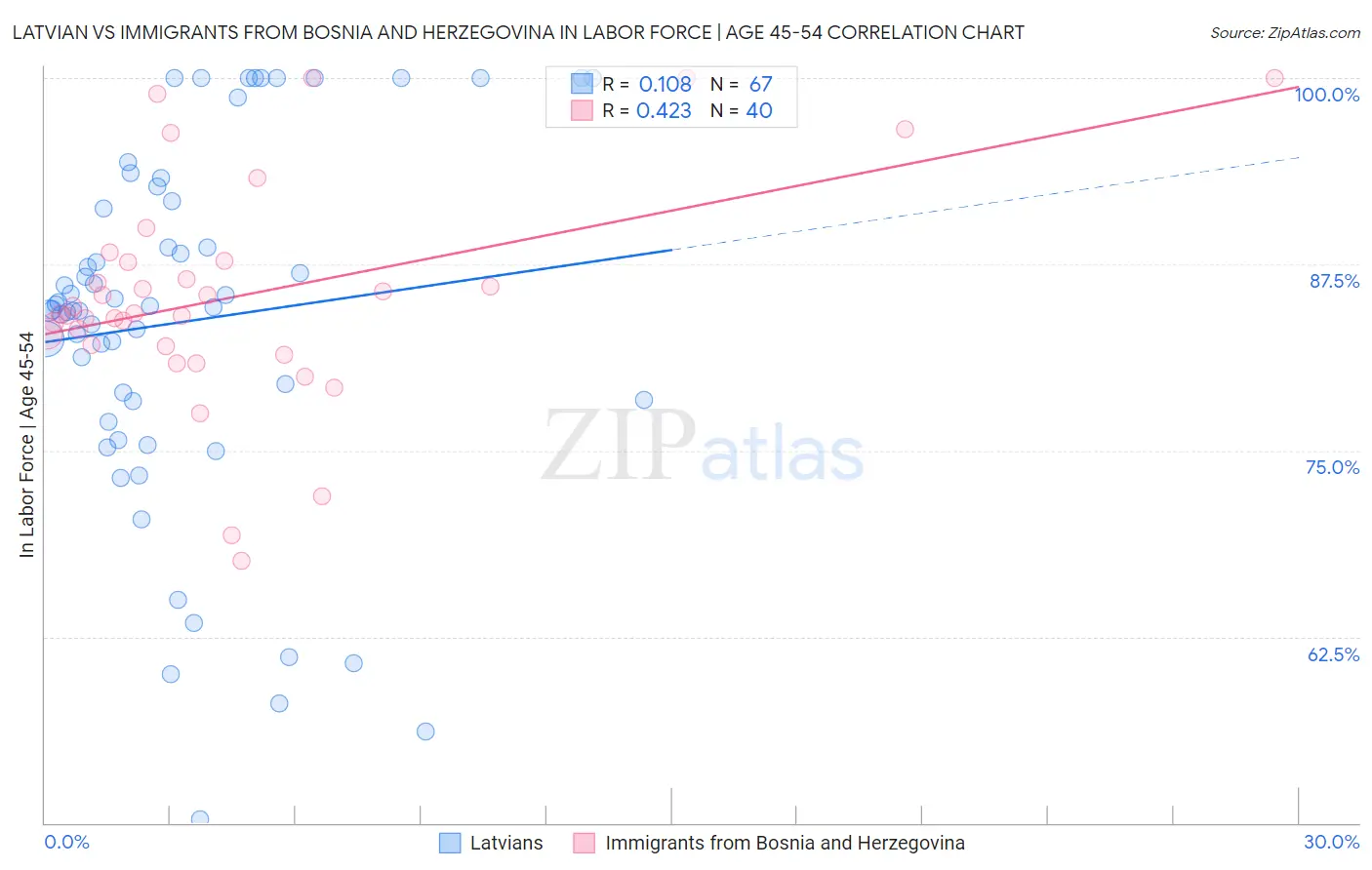 Latvian vs Immigrants from Bosnia and Herzegovina In Labor Force | Age 45-54