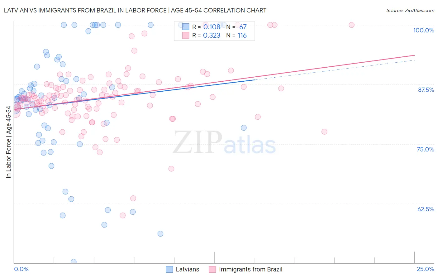 Latvian vs Immigrants from Brazil In Labor Force | Age 45-54