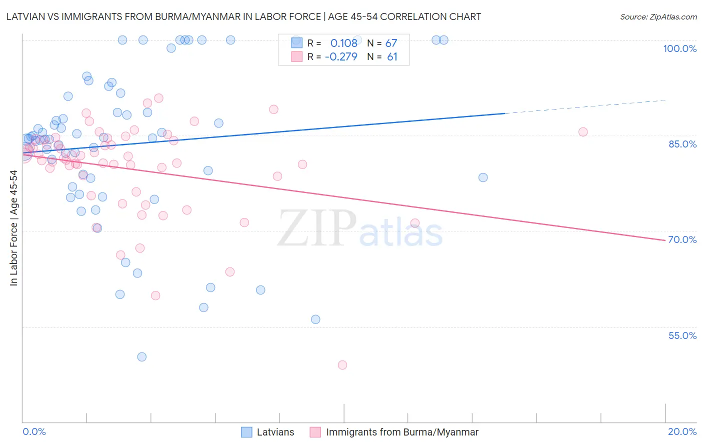 Latvian vs Immigrants from Burma/Myanmar In Labor Force | Age 45-54