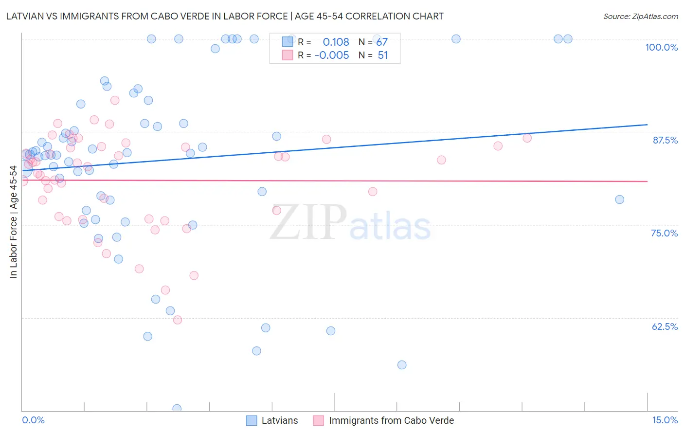 Latvian vs Immigrants from Cabo Verde In Labor Force | Age 45-54