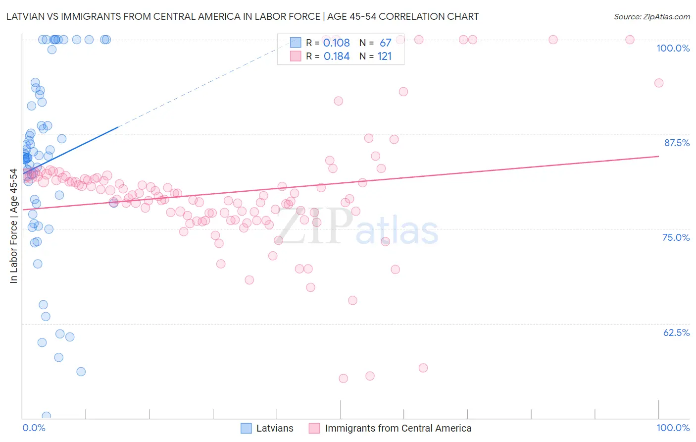 Latvian vs Immigrants from Central America In Labor Force | Age 45-54