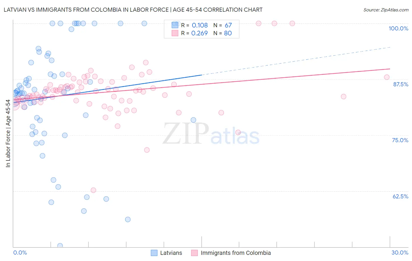 Latvian vs Immigrants from Colombia In Labor Force | Age 45-54