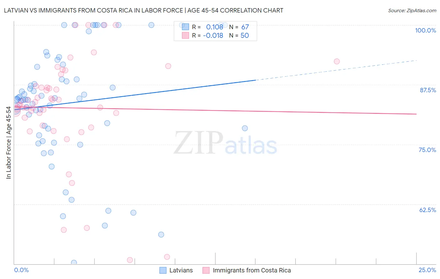 Latvian vs Immigrants from Costa Rica In Labor Force | Age 45-54