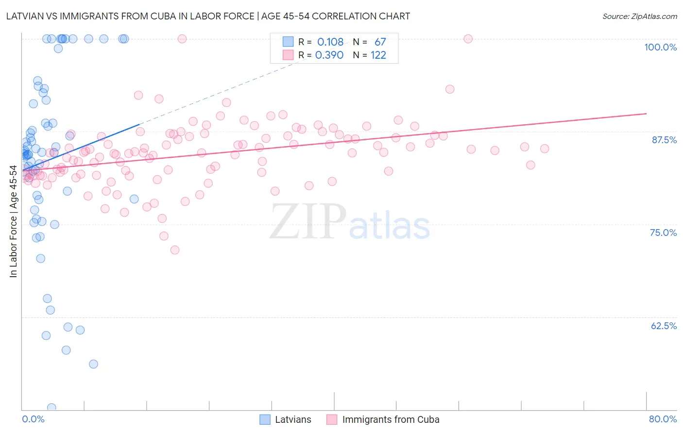 Latvian vs Immigrants from Cuba In Labor Force | Age 45-54