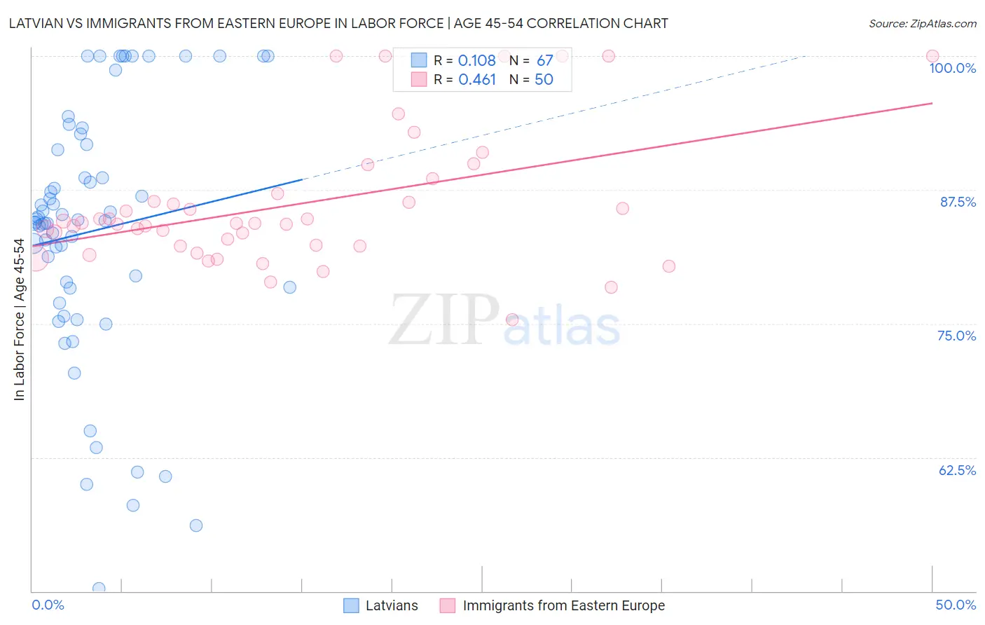 Latvian vs Immigrants from Eastern Europe In Labor Force | Age 45-54
